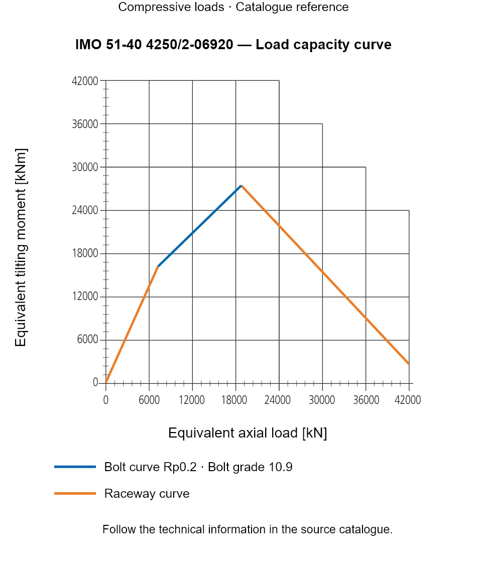 Load capacity curve for IMO 51-40 4250/2-06920, showing Equivalent axial load [kN] versus Equivalent tilting moment [kNm].