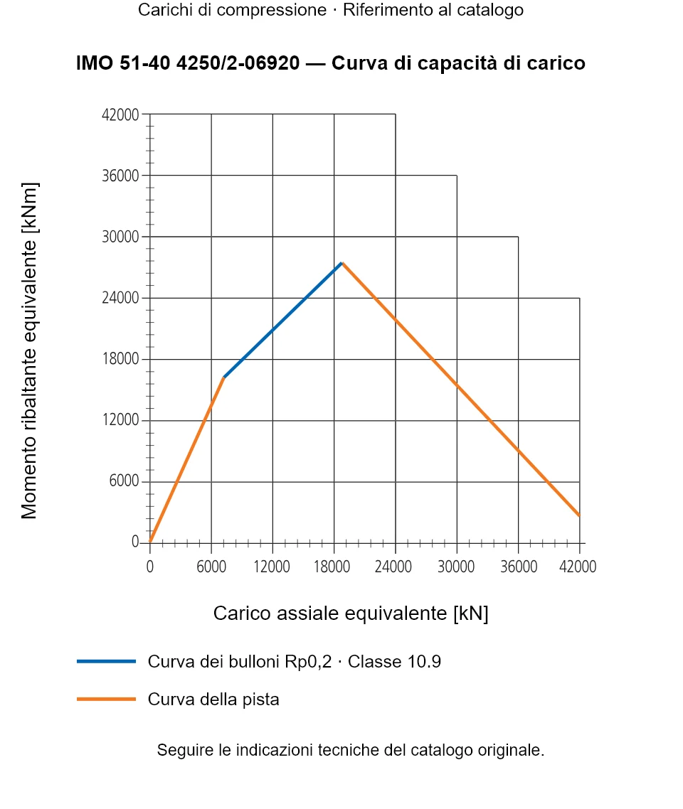 Curva di capacità di carico per IMO 51-40 4250/2-06920: Carico assiale equivalente [kN] rispetto a Momento ribaltante equivalente [kNm].