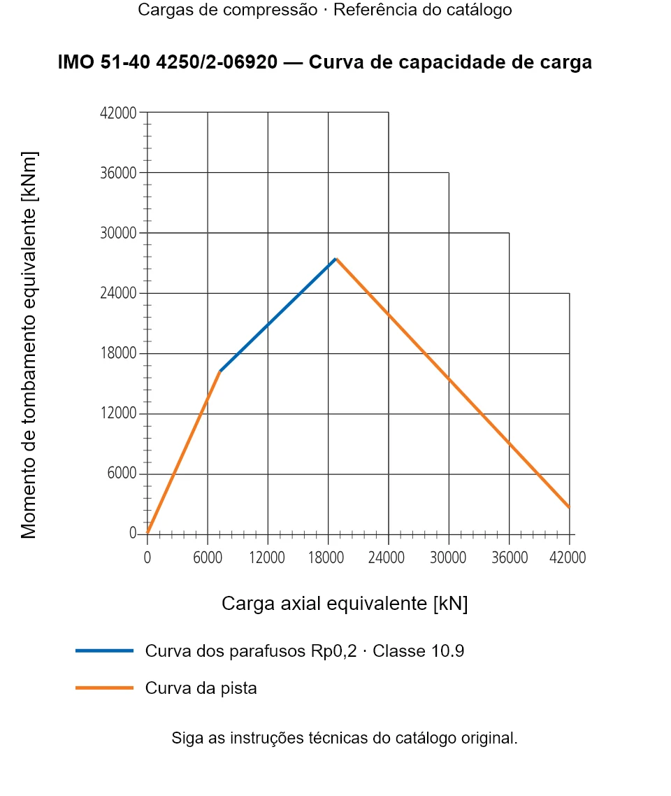 Curva de capacidade de carga para IMO 51-40 4250/2-06920: Carga axial equivalente [kN] em relação a Momento de tombamento equivalente [kNm].