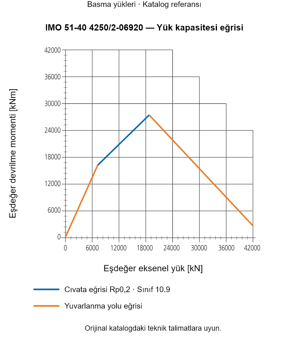 IMO 51-40 4250/2-06920 yük kapasitesi eğrisi: Eşdeğer eksenel yük [kN] ile Eşdeğer devrilme momenti [kNm].