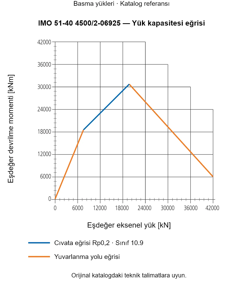 IMO 51-40 4500/2-06925 yük kapasitesi eğrisi: Eşdeğer eksenel yük [kN] ile Eşdeğer devrilme momenti [kNm].