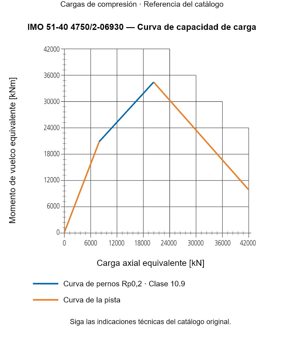Curva de capacidad de carga de IMO 51-40 4750/2-06930: Carga axial equivalente [kN] frente a Momento de vuelco equivalente [kNm].