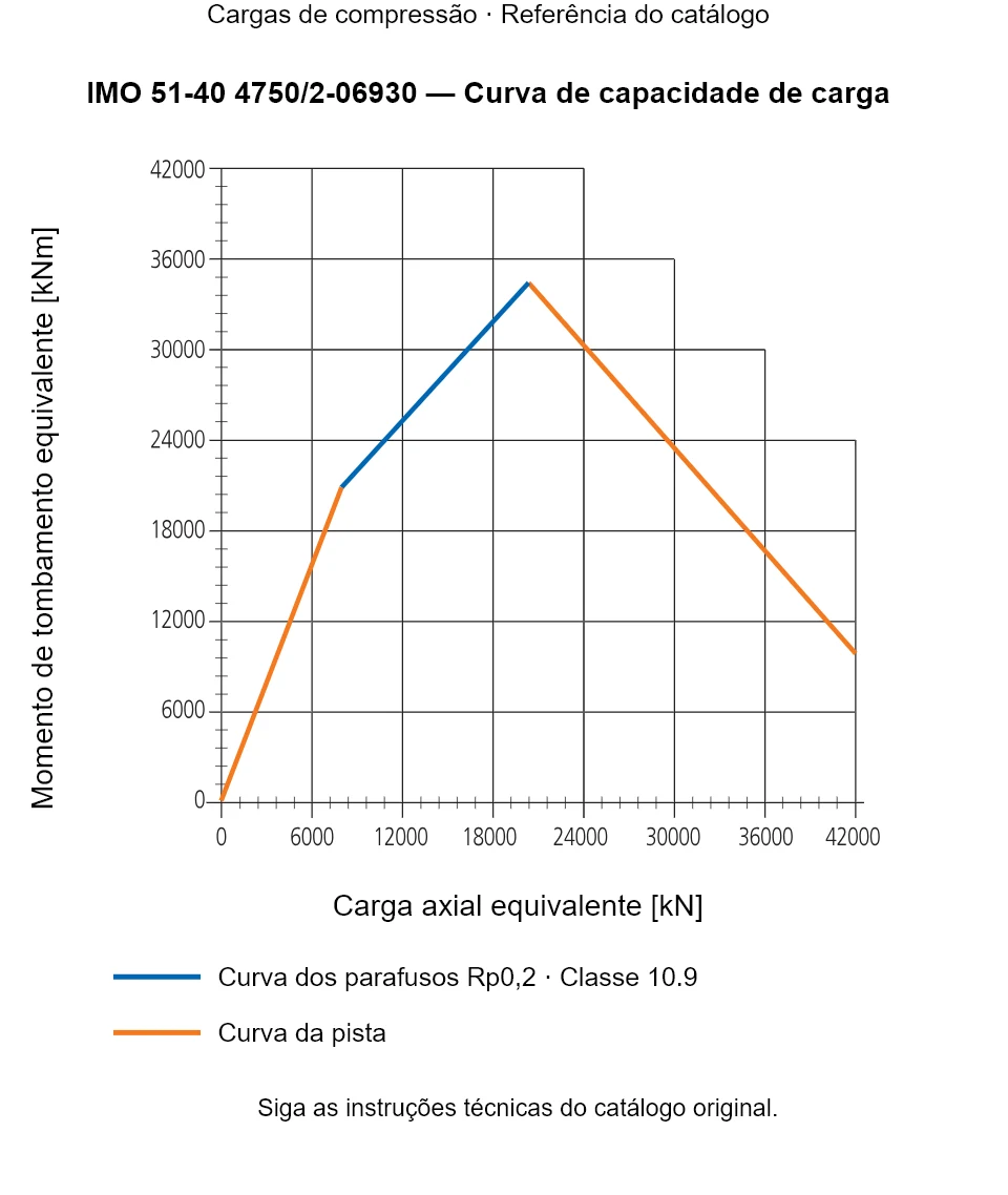Curva de capacidade de carga para IMO 51-40 4750/2-06930: Carga axial equivalente [kN] em relação a Momento de tombamento equivalente [kNm].