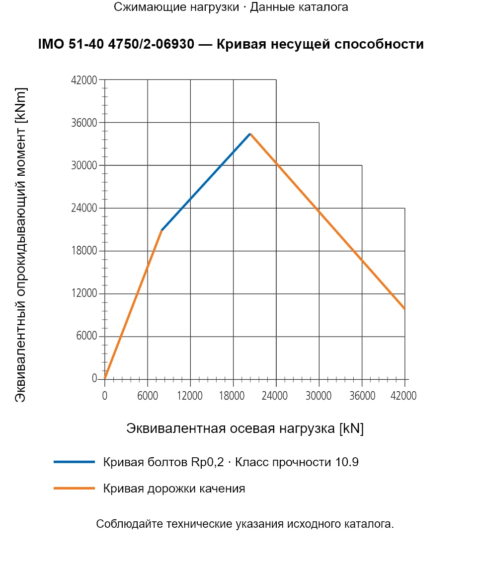 Кривая несущей способности IMO 51-40 4750/2-06930: Эквивалентная осевая нагрузка [kN] и Эквивалентный опрокидывающий момент [kNm].