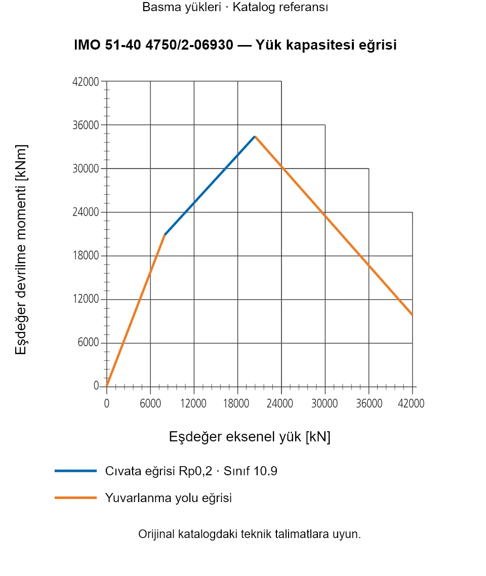 IMO 51-40 4750/2-06930 yük kapasitesi eğrisi: Eşdeğer eksenel yük [kN] ile Eşdeğer devrilme momenti [kNm].
