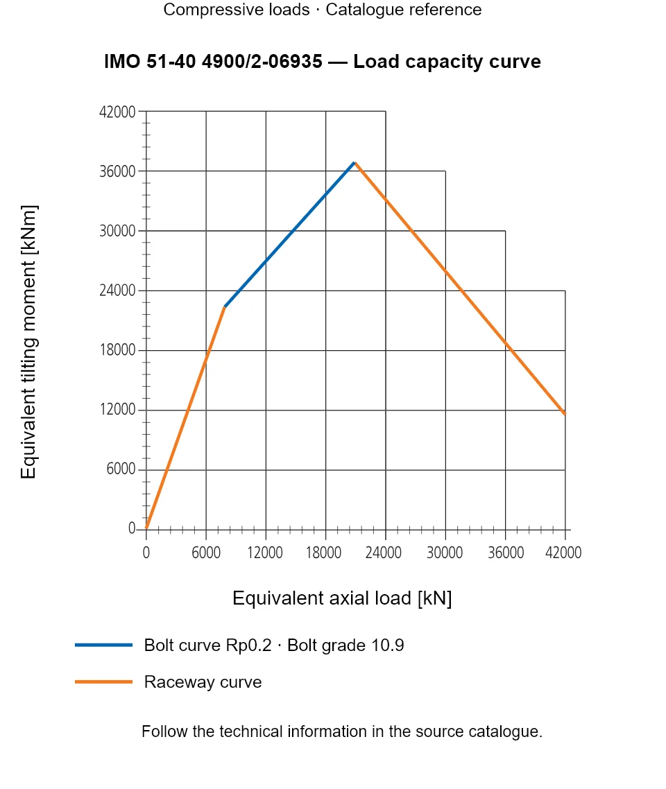 Load capacity curve for IMO 51-40 4900/2-06935, showing Equivalent axial load [kN] versus Equivalent tilting moment [kNm].