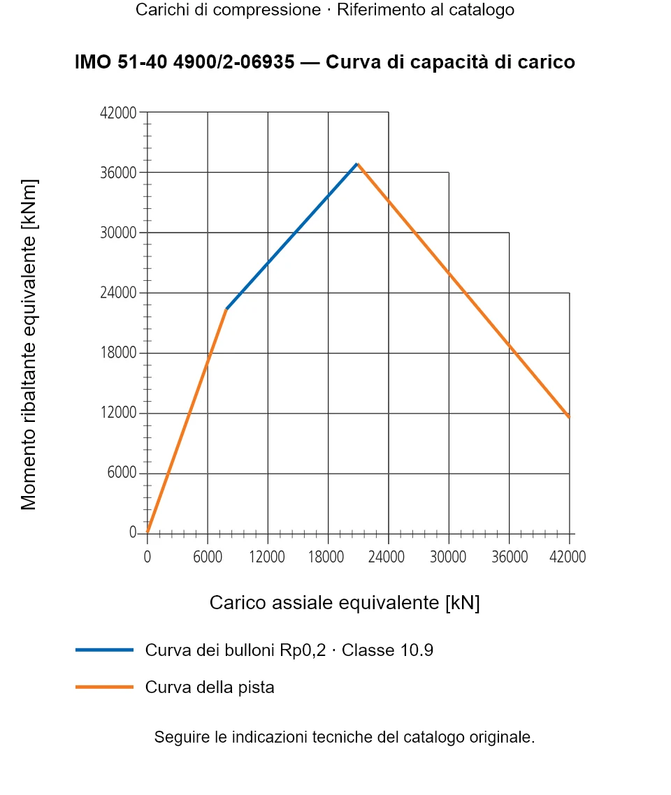 Curva di capacità di carico per IMO 51-40 4900/2-06935: Carico assiale equivalente [kN] rispetto a Momento ribaltante equivalente [kNm].