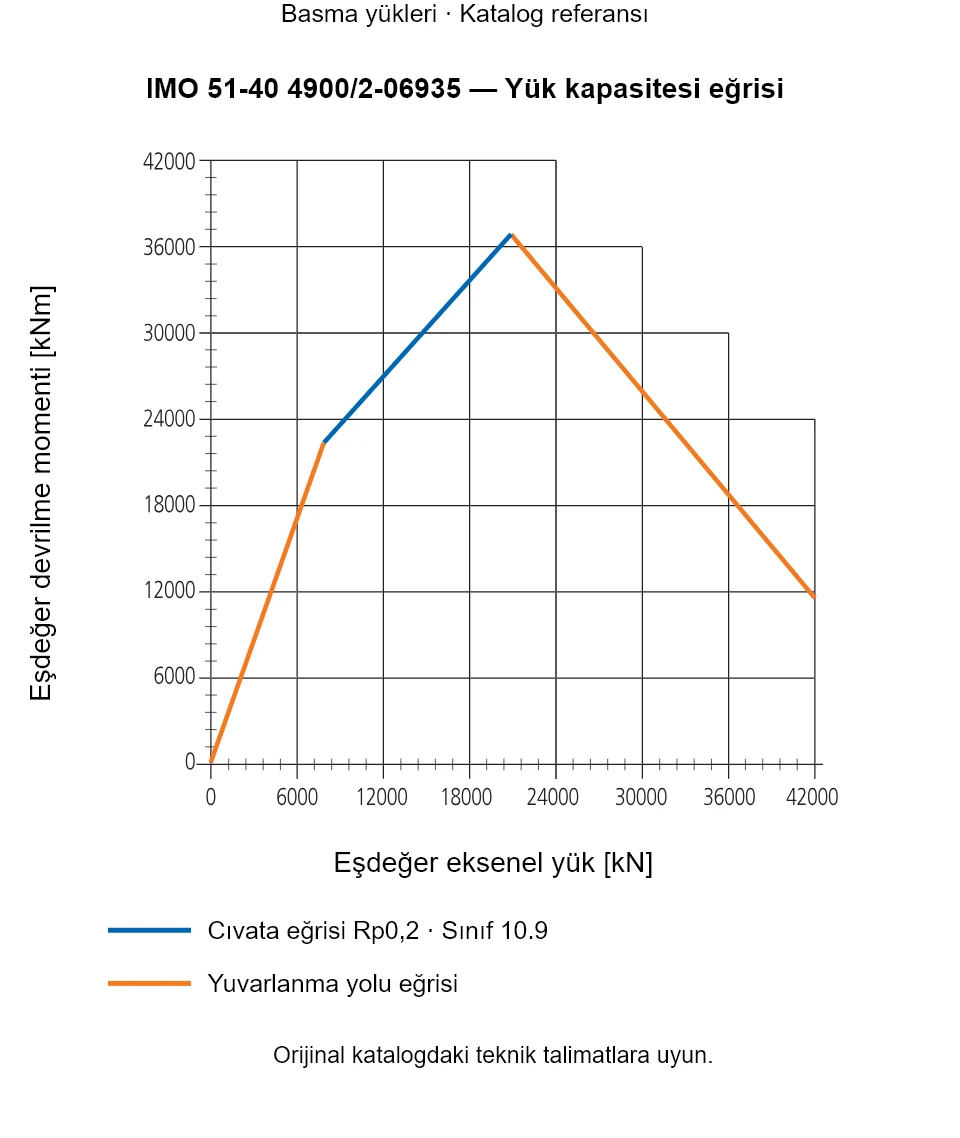 IMO 51-40 4900/2-06935 yük kapasitesi eğrisi: Eşdeğer eksenel yük [kN] ile Eşdeğer devrilme momenti [kNm].