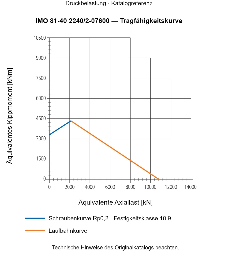 Tragfähigkeitskurve für IMO 81-40 2240/2-07600: Äquivalente Axiallast [kN] gegenüber Äquivalentes Kippmoment [kNm].