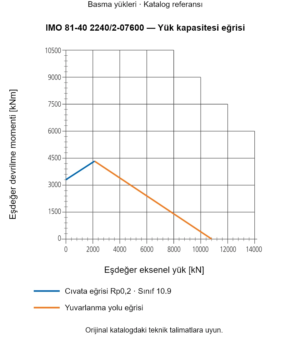 IMO 81-40 2240/2-07600 yük kapasitesi eğrisi: Eşdeğer eksenel yük [kN] ile Eşdeğer devrilme momenti [kNm].