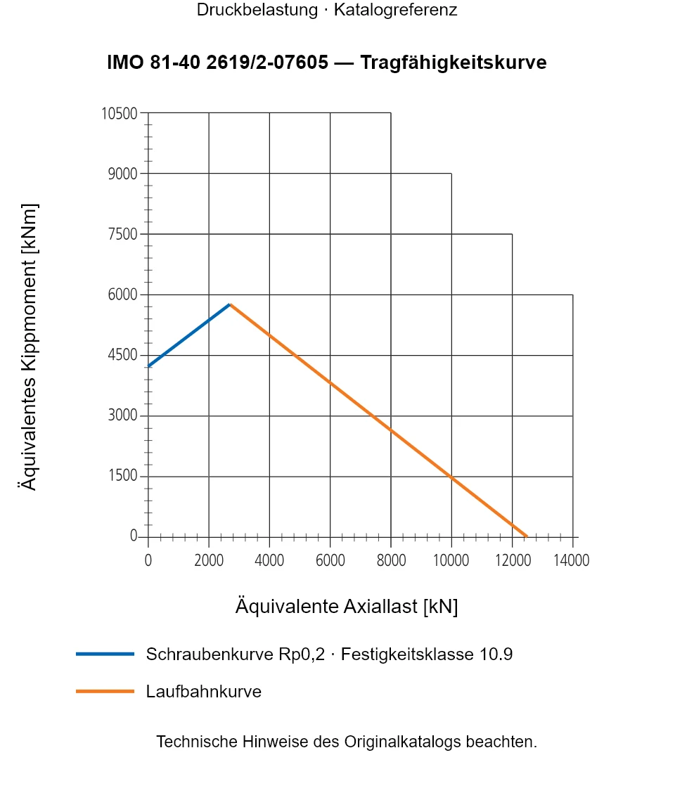 Tragfähigkeitskurve für IMO 81-40 2619/2-07605: Äquivalente Axiallast [kN] gegenüber Äquivalentes Kippmoment [kNm].