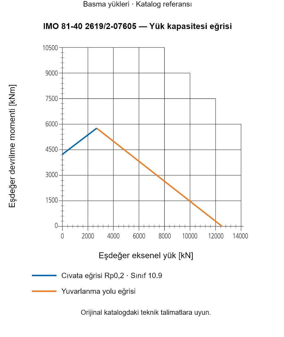 IMO 81-40 2619/2-07605 yük kapasitesi eğrisi: Eşdeğer eksenel yük [kN] ile Eşdeğer devrilme momenti [kNm].
