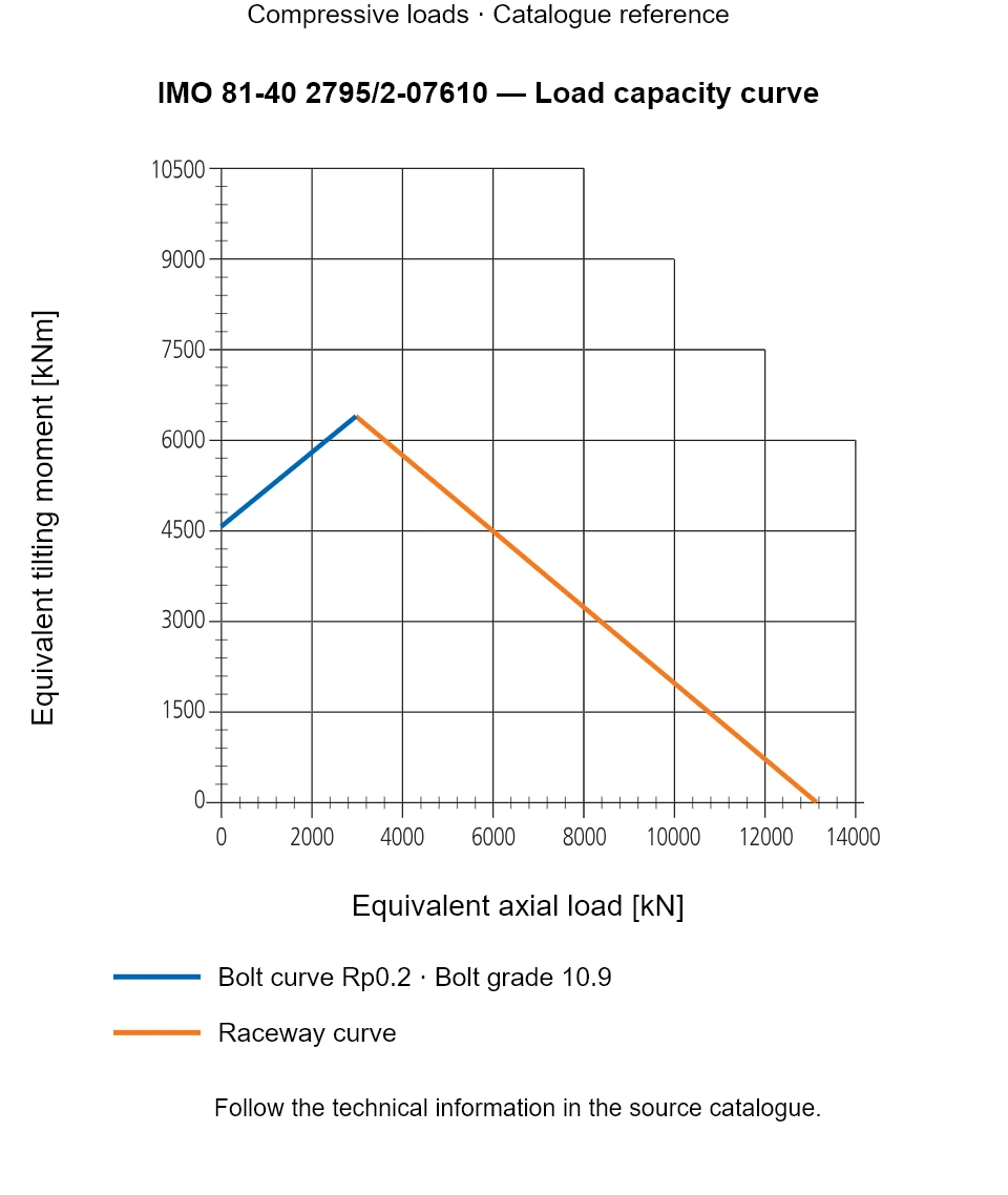 Load capacity curve for IMO 81-40 2795/2-07610, showing Equivalent axial load [kN] versus Equivalent tilting moment [kNm].