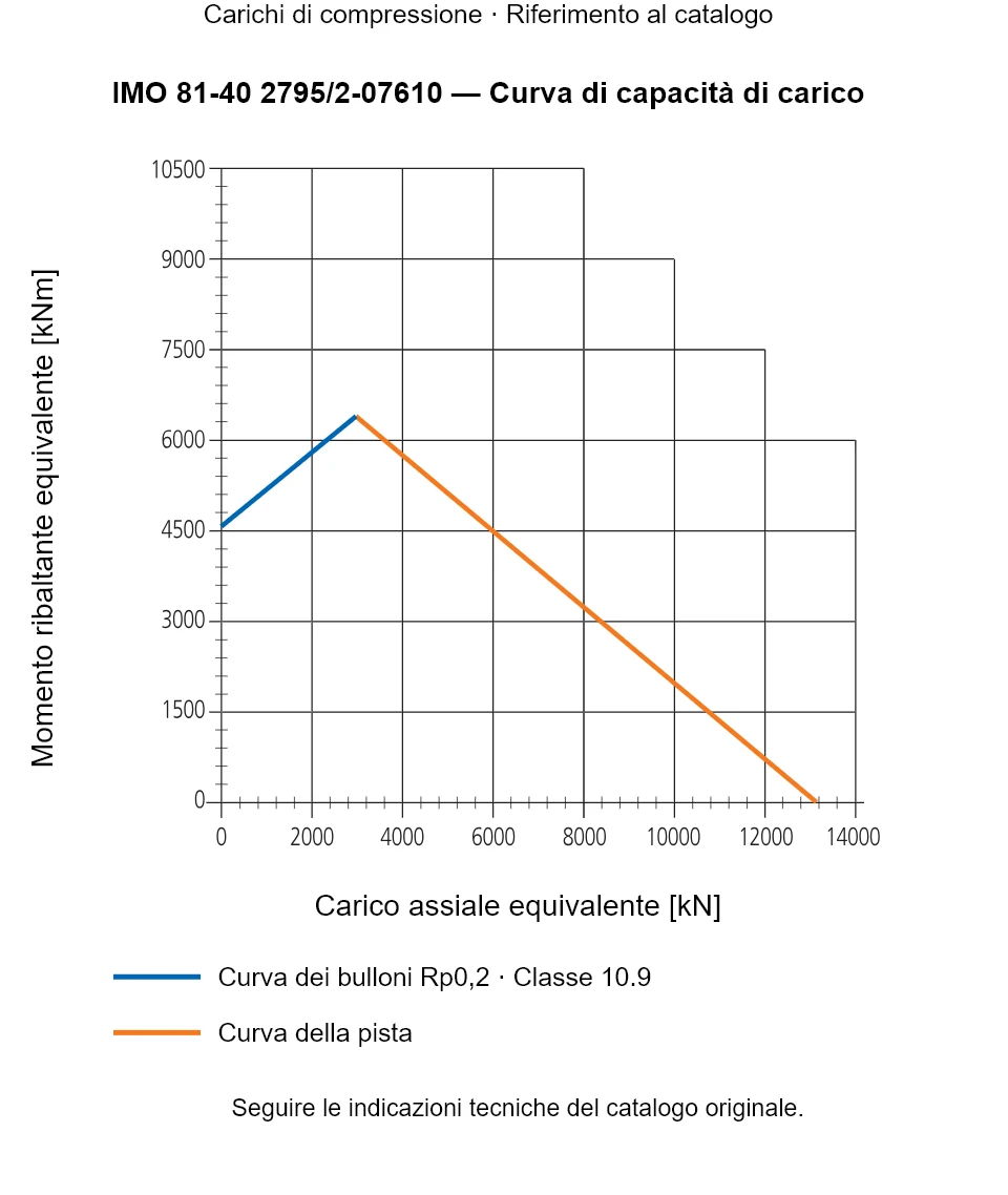 Curva di capacità di carico per IMO 81-40 2795/2-07610: Carico assiale equivalente [kN] rispetto a Momento ribaltante equivalente [kNm].