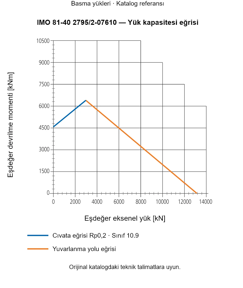 IMO 81-40 2795/2-07610 yük kapasitesi eğrisi: Eşdeğer eksenel yük [kN] ile Eşdeğer devrilme momenti [kNm].