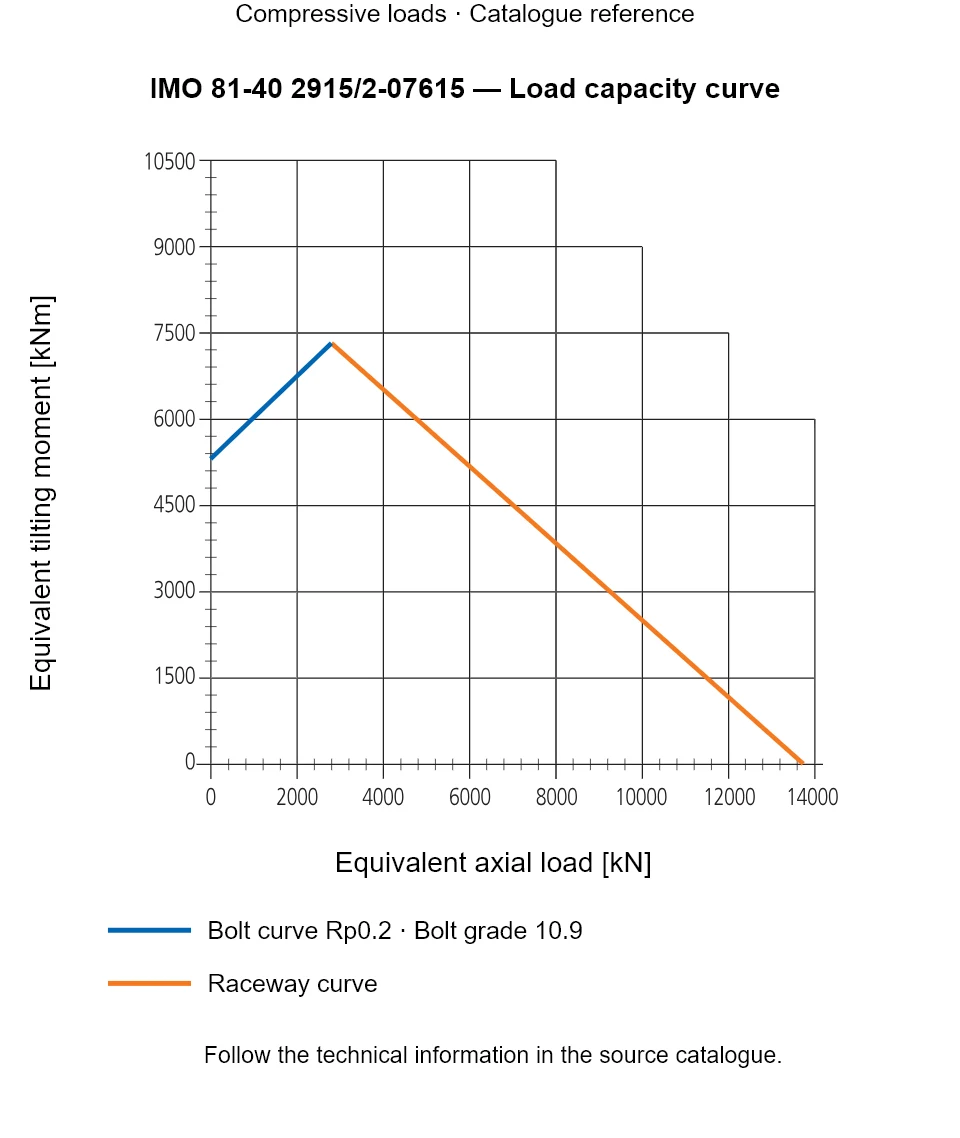 Load capacity curve for IMO 81-40 2915/2-07615, showing Equivalent axial load [kN] versus Equivalent tilting moment [kNm].