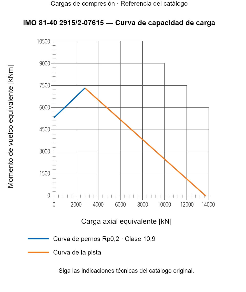 Curva de capacidad de carga de IMO 81-40 2915/2-07615: Carga axial equivalente [kN] frente a Momento de vuelco equivalente [kNm].