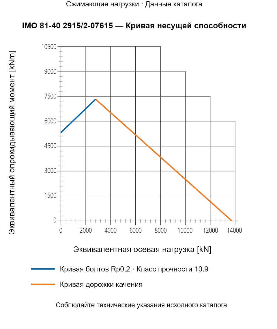 Кривая несущей способности IMO 81-40 2915/2-07615: Эквивалентная осевая нагрузка [kN] и Эквивалентный опрокидывающий момент [kNm].