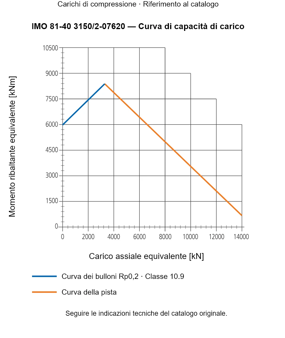 Curva di capacità di carico per IMO 81-40 3150/2-07620: Carico assiale equivalente [kN] rispetto a Momento ribaltante equivalente [kNm].