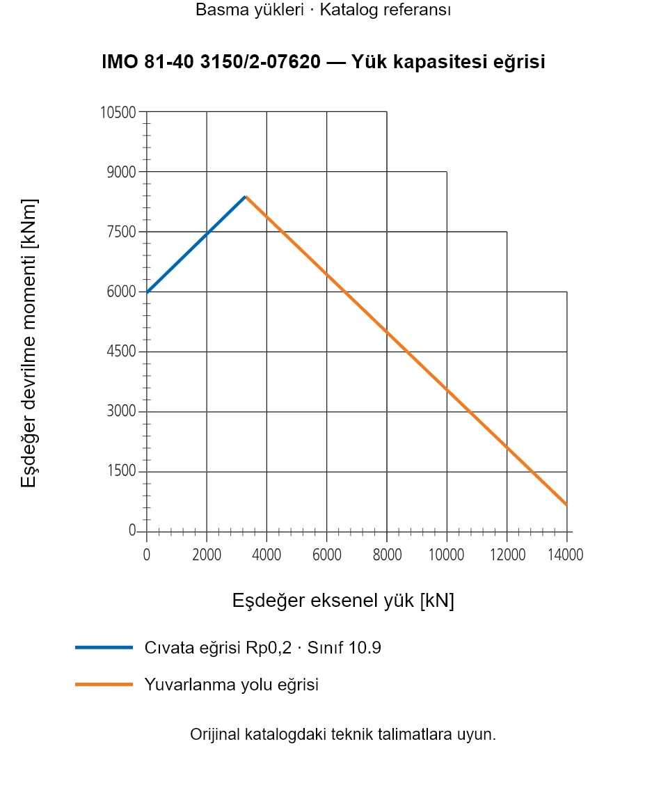 IMO 81-40 3150/2-07620 yük kapasitesi eğrisi: Eşdeğer eksenel yük [kN] ile Eşdeğer devrilme momenti [kNm].