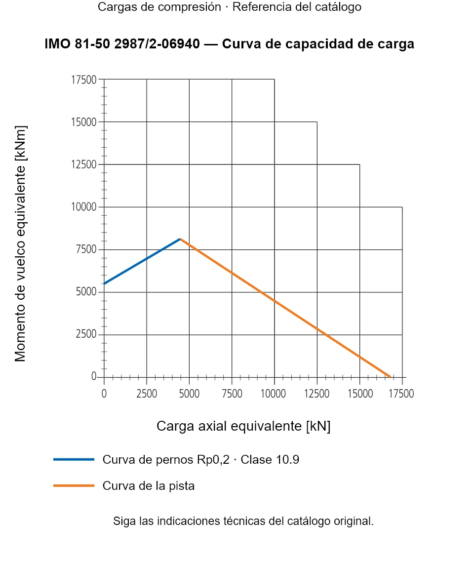 Curva de capacidad de carga de IMO 81-50 2987/2-06940: Carga axial equivalente [kN] frente a Momento de vuelco equivalente [kNm].