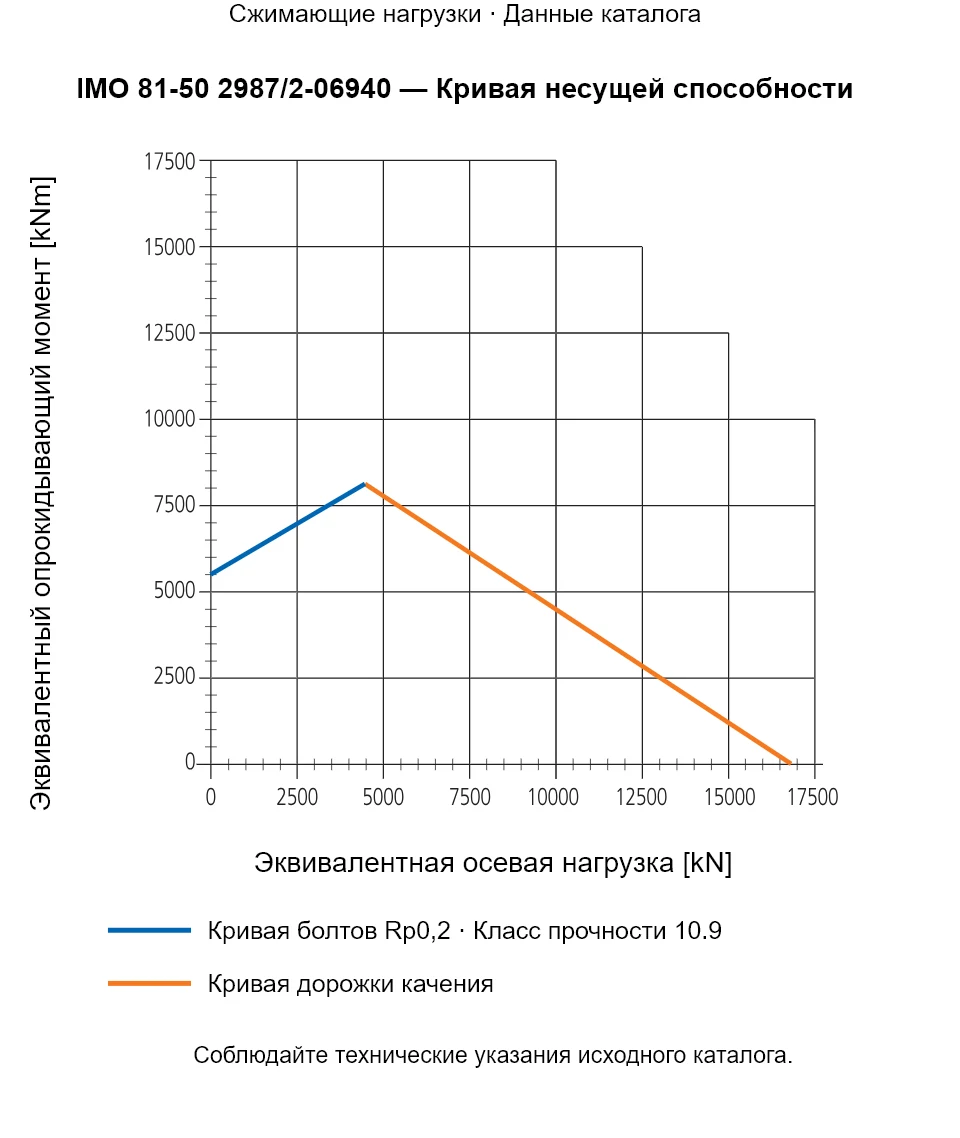 Кривая несущей способности IMO 81-50 2987/2-06940: Эквивалентная осевая нагрузка [kN] и Эквивалентный опрокидывающий момент [kNm].