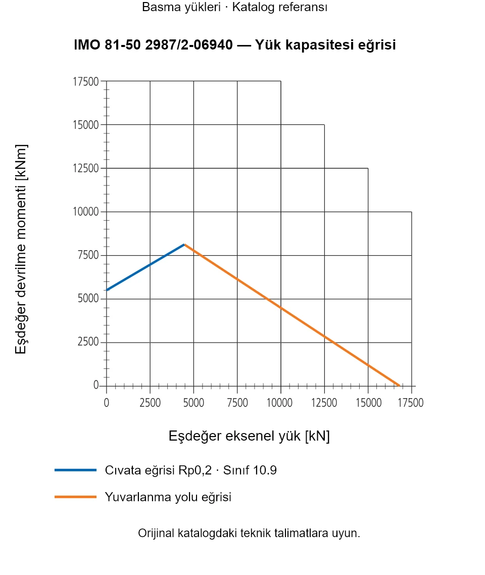 IMO 81-50 2987/2-06940 yük kapasitesi eğrisi: Eşdeğer eksenel yük [kN] ile Eşdeğer devrilme momenti [kNm].
