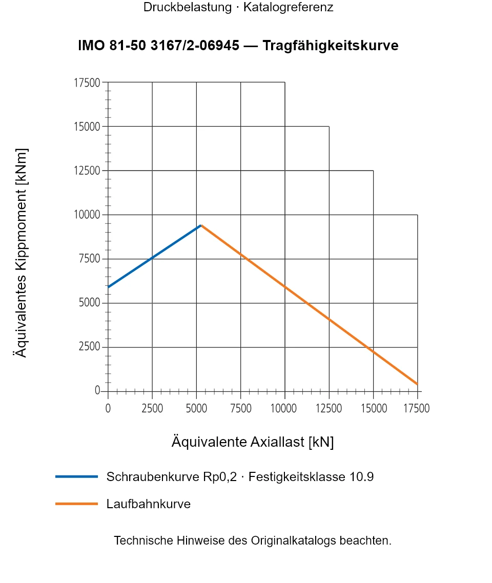 Tragfähigkeitskurve für IMO 81-50 3167/2-06945: Äquivalente Axiallast [kN] gegenüber Äquivalentes Kippmoment [kNm].