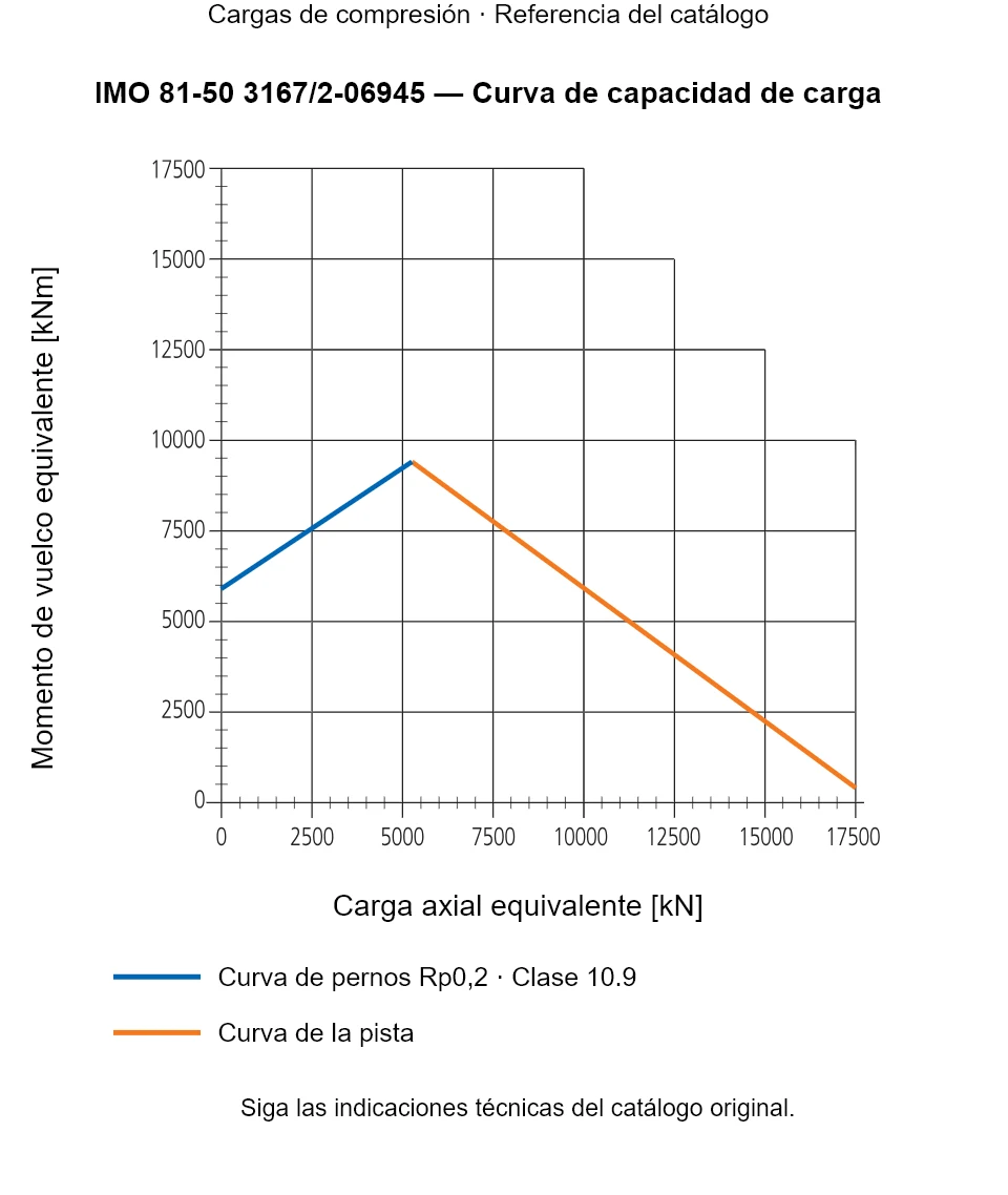 Curva de capacidad de carga de IMO 81-50 3167/2-06945: Carga axial equivalente [kN] frente a Momento de vuelco equivalente [kNm].