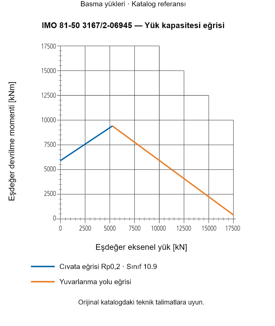 IMO 81-50 3167/2-06945 yük kapasitesi eğrisi: Eşdeğer eksenel yük [kN] ile Eşdeğer devrilme momenti [kNm].