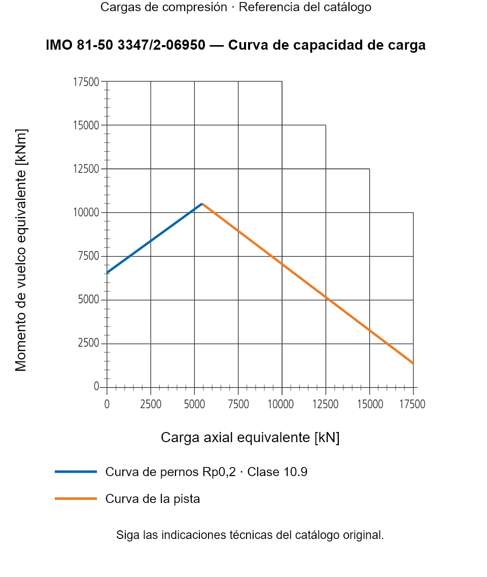 Curva de capacidad de carga de IMO 81-50 3347/2-06950: Carga axial equivalente [kN] frente a Momento de vuelco equivalente [kNm].