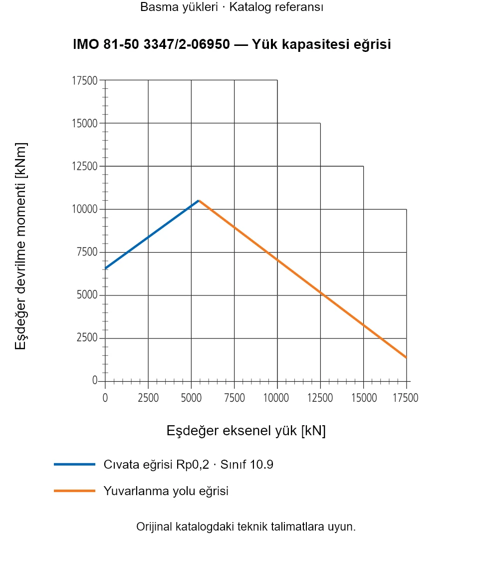 IMO 81-50 3347/2-06950 yük kapasitesi eğrisi: Eşdeğer eksenel yük [kN] ile Eşdeğer devrilme momenti [kNm].