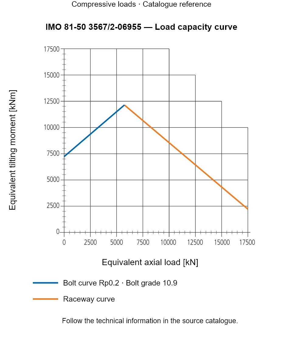 Load capacity curve for IMO 81-50 3567/2-06955, showing Equivalent axial load [kN] versus Equivalent tilting moment [kNm].