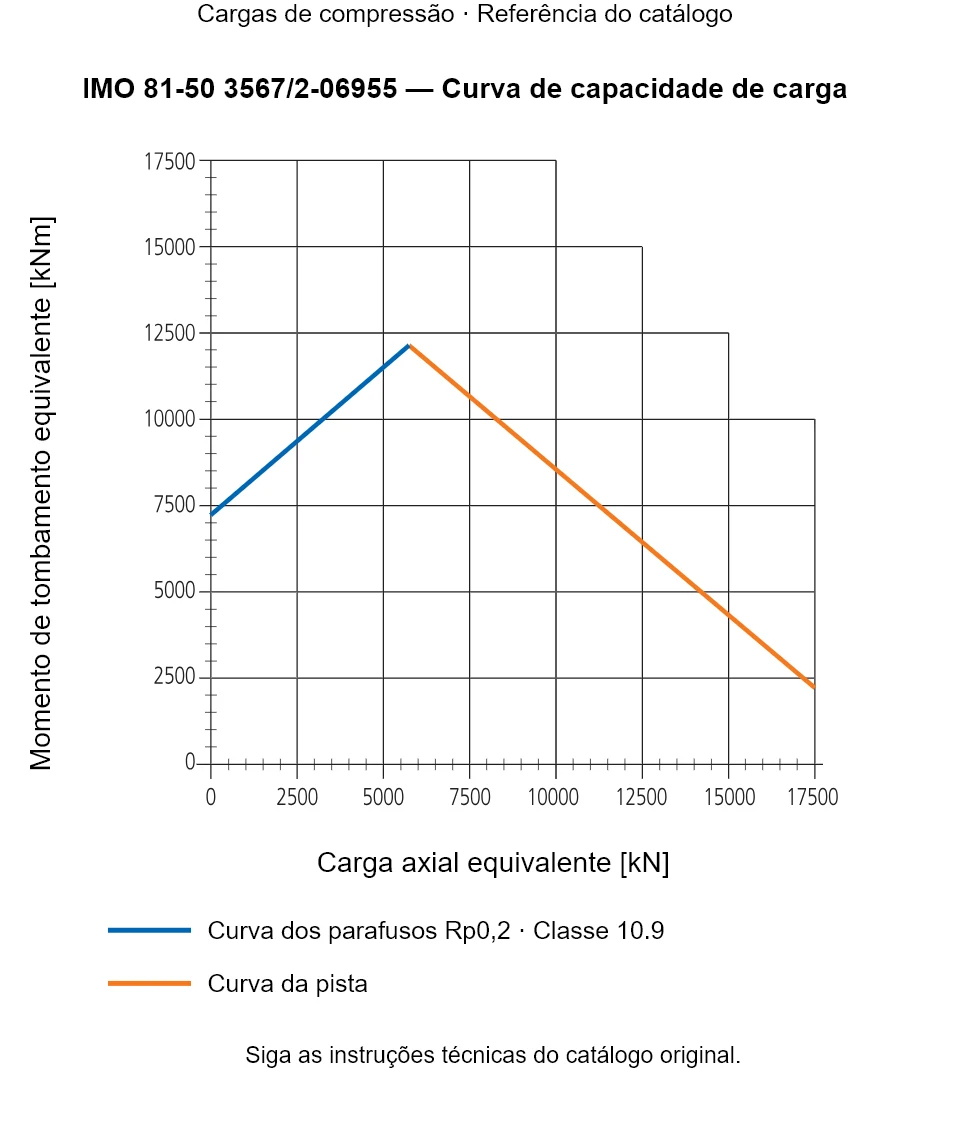 Curva de capacidade de carga para IMO 81-50 3567/2-06955: Carga axial equivalente [kN] em relação a Momento de tombamento equivalente [kNm].