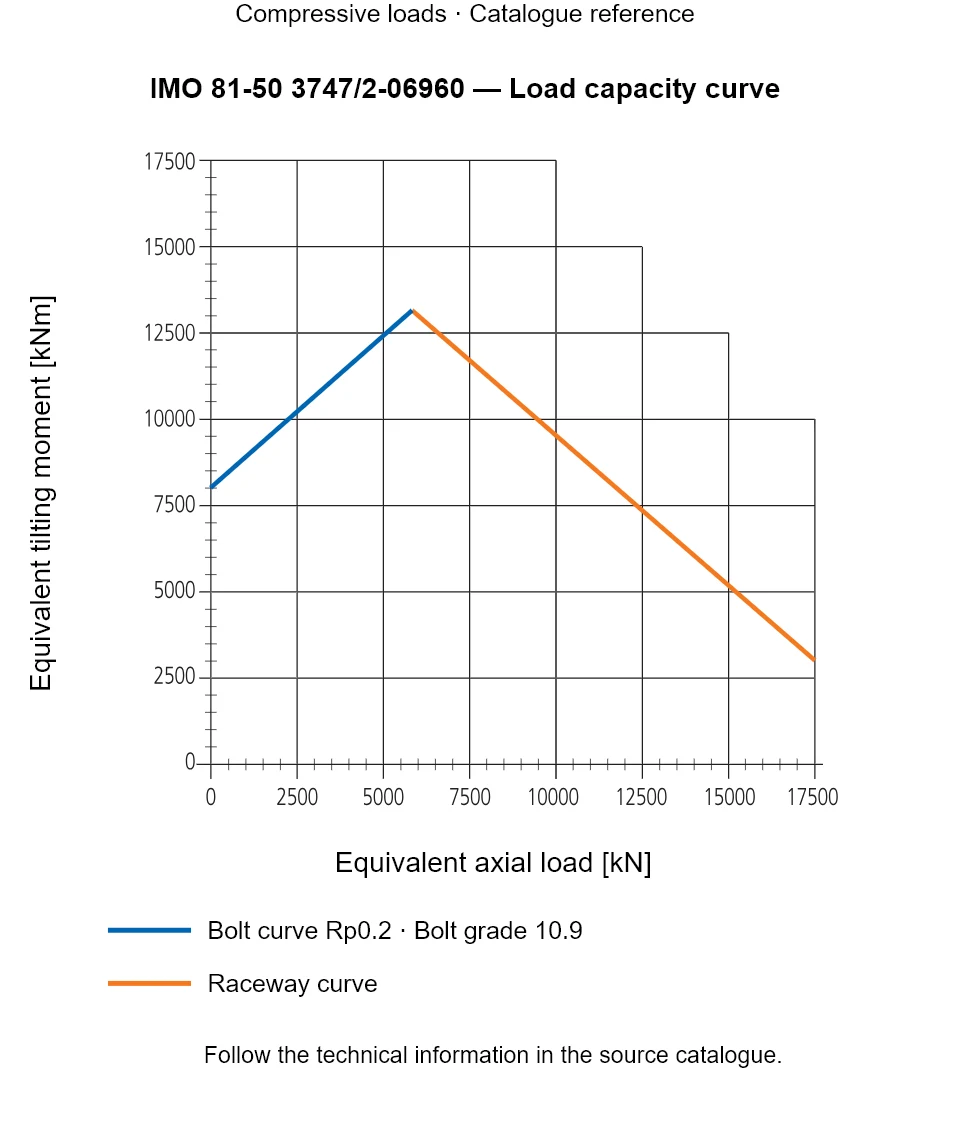 Load capacity curve for IMO 81-50 3747/2-06960, showing Equivalent axial load [kN] versus Equivalent tilting moment [kNm].
