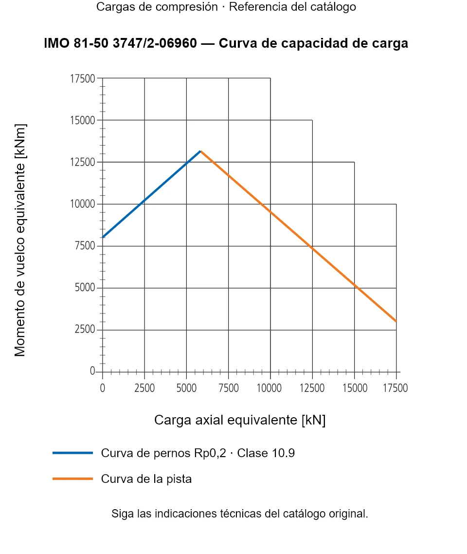 Curva de capacidad de carga de IMO 81-50 3747/2-06960: Carga axial equivalente [kN] frente a Momento de vuelco equivalente [kNm].