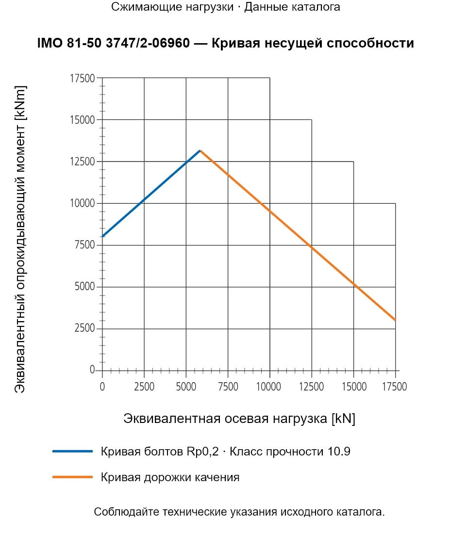 Кривая несущей способности IMO 81-50 3747/2-06960: Эквивалентная осевая нагрузка [kN] и Эквивалентный опрокидывающий момент [kNm].