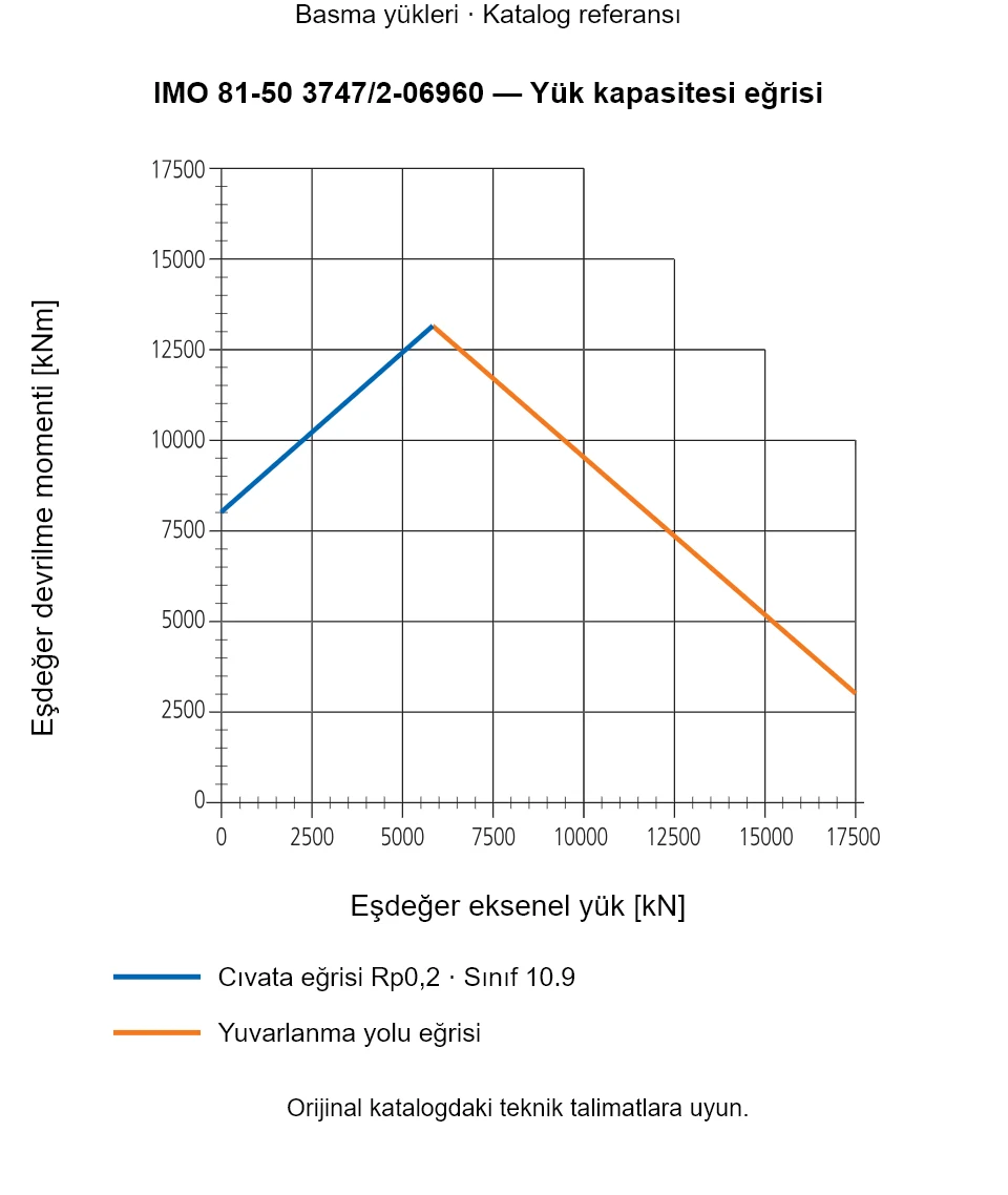 IMO 81-50 3747/2-06960 yük kapasitesi eğrisi: Eşdeğer eksenel yük [kN] ile Eşdeğer devrilme momenti [kNm].
