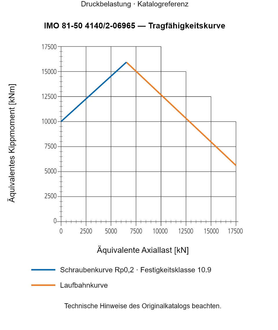 Tragfähigkeitskurve für IMO 81-50 4140/2-06965: Äquivalente Axiallast [kN] gegenüber Äquivalentes Kippmoment [kNm].