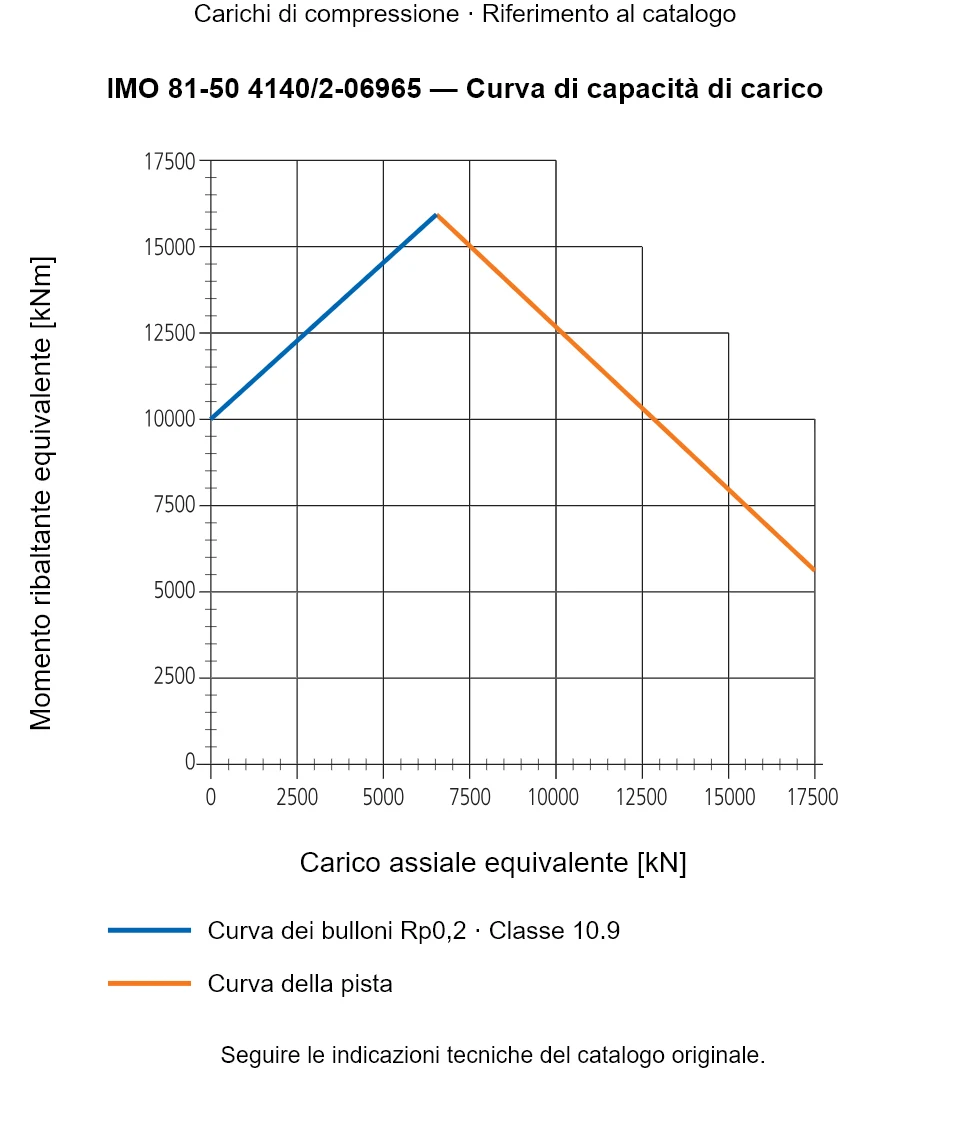 Curva di capacità di carico per IMO 81-50 4140/2-06965: Carico assiale equivalente [kN] rispetto a Momento ribaltante equivalente [kNm].