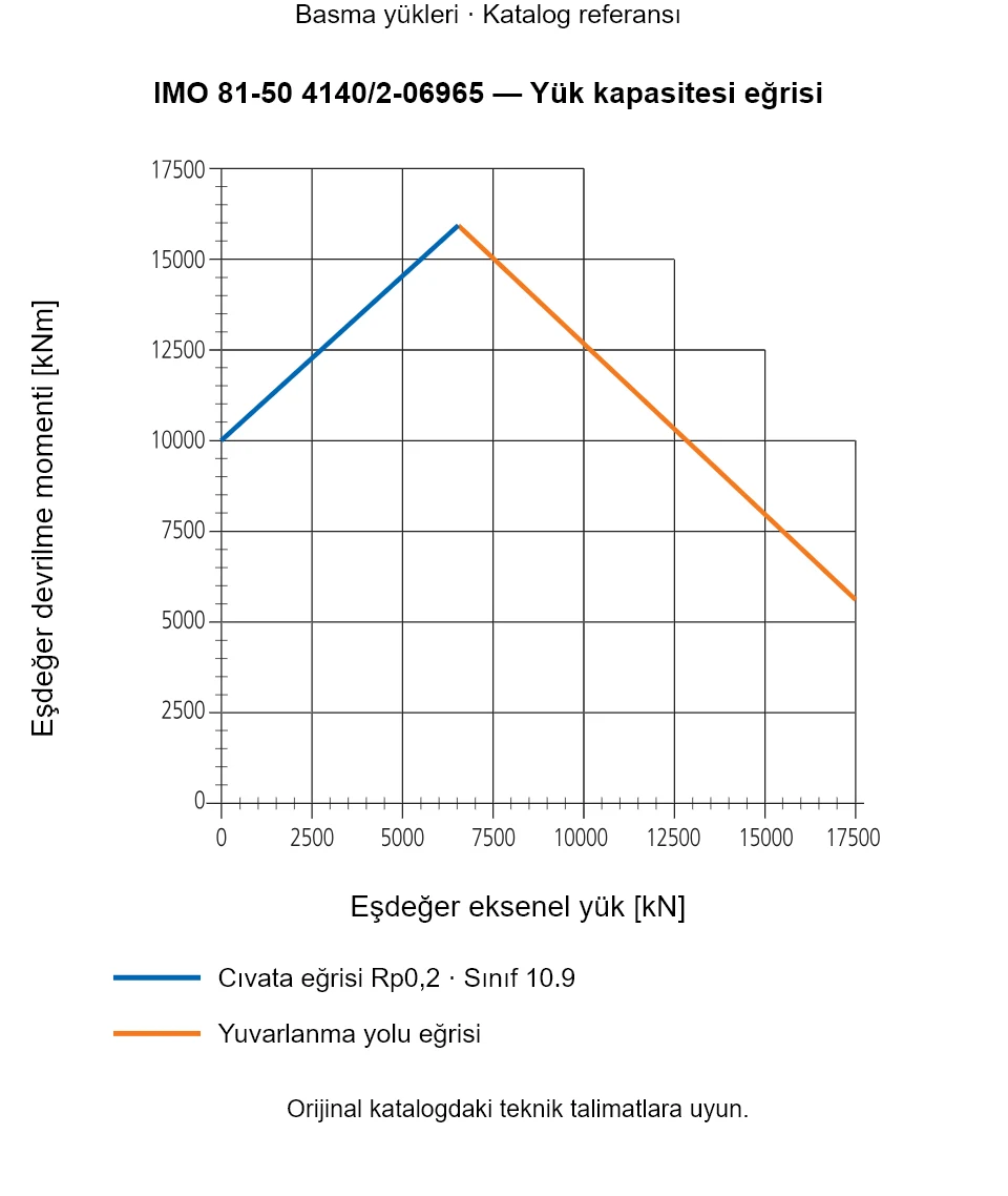 IMO 81-50 4140/2-06965 yük kapasitesi eğrisi: Eşdeğer eksenel yük [kN] ile Eşdeğer devrilme momenti [kNm].