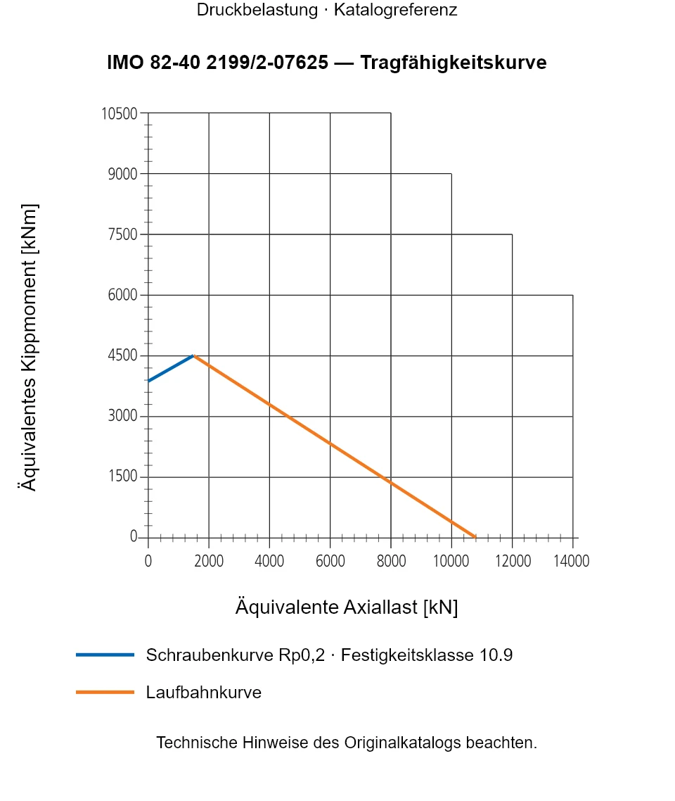 Tragfähigkeitskurve für IMO 82-40 2199/2-07625: Äquivalente Axiallast [kN] gegenüber Äquivalentes Kippmoment [kNm].