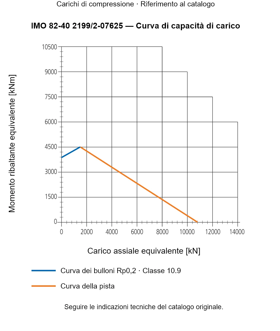 Curva di capacità di carico per IMO 82-40 2199/2-07625: Carico assiale equivalente [kN] rispetto a Momento ribaltante equivalente [kNm].