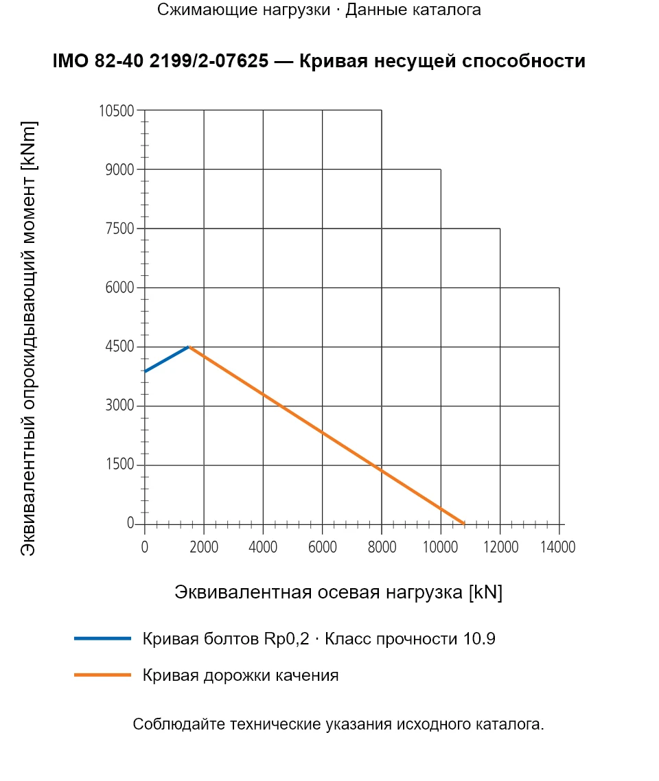 Кривая несущей способности IMO 82-40 2199/2-07625: Эквивалентная осевая нагрузка [kN] и Эквивалентный опрокидывающий момент [kNm].