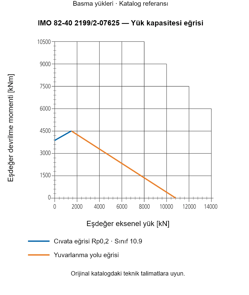 IMO 82-40 2199/2-07625 yük kapasitesi eğrisi: Eşdeğer eksenel yük [kN] ile Eşdeğer devrilme momenti [kNm].