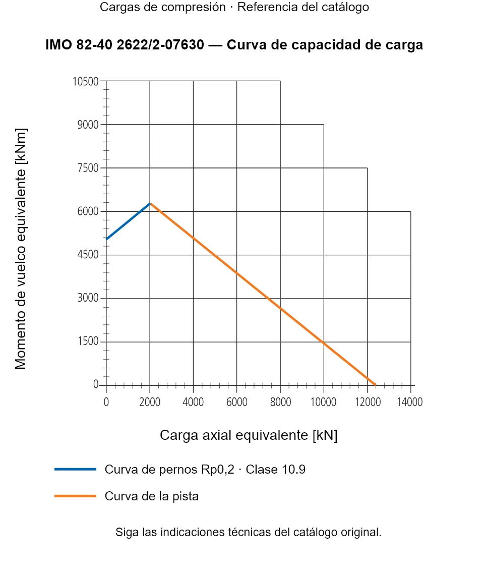 Curva de capacidad de carga de IMO 82-40 2622/2-07630: Carga axial equivalente [kN] frente a Momento de vuelco equivalente [kNm].