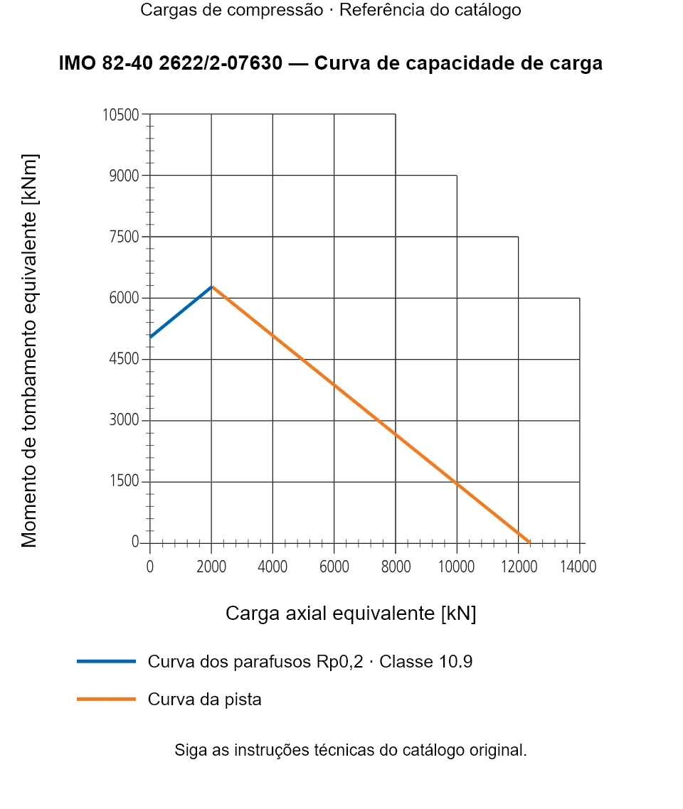 Curva de capacidade de carga para IMO 82-40 2622/2-07630: Carga axial equivalente [kN] em relação a Momento de tombamento equivalente [kNm].