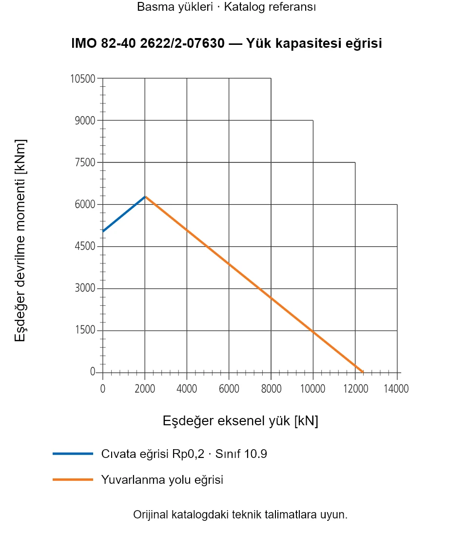 IMO 82-40 2622/2-07630 yük kapasitesi eğrisi: Eşdeğer eksenel yük [kN] ile Eşdeğer devrilme momenti [kNm].