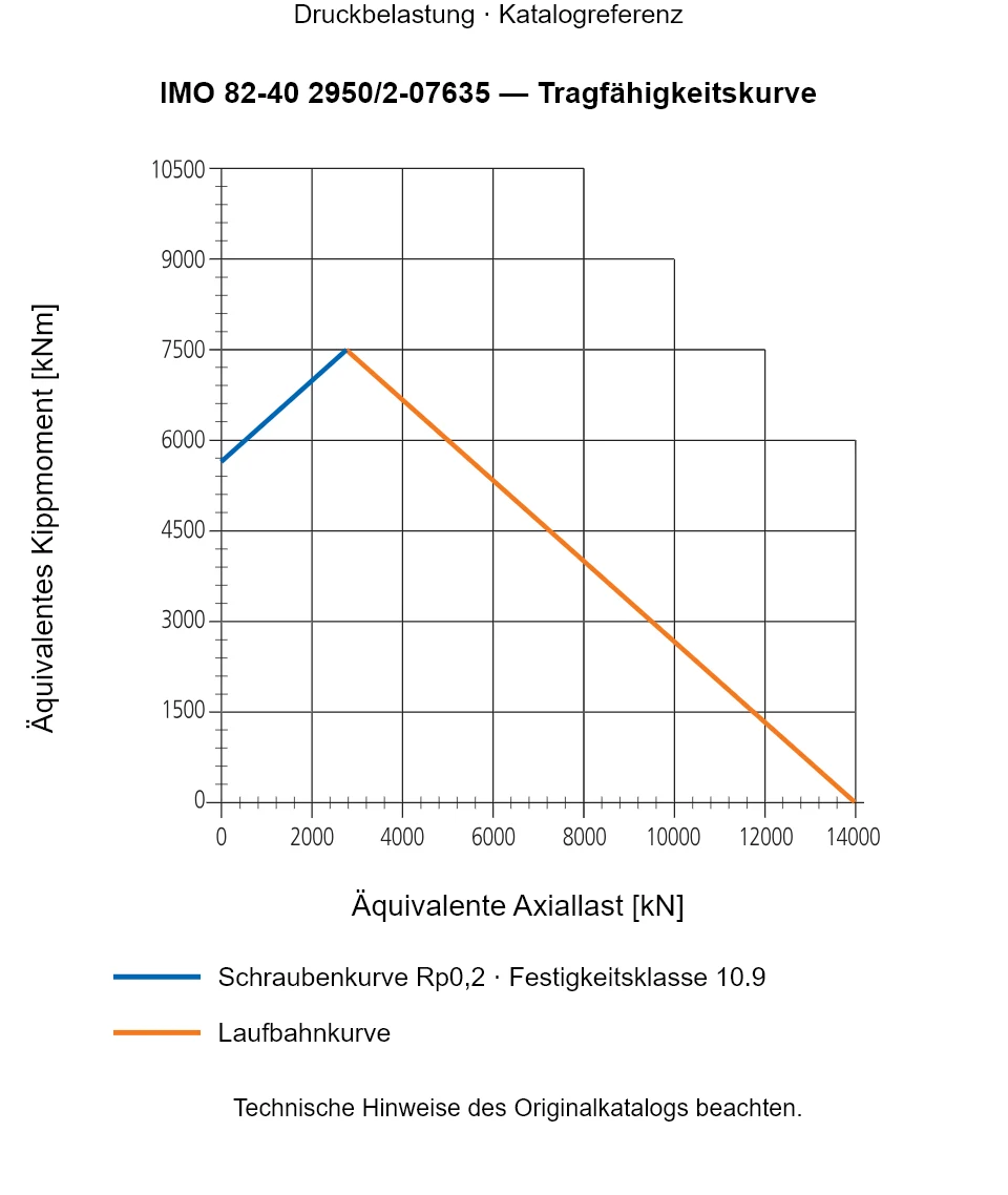 Tragfähigkeitskurve für IMO 82-40 2950/2-07635: Äquivalente Axiallast [kN] gegenüber Äquivalentes Kippmoment [kNm].