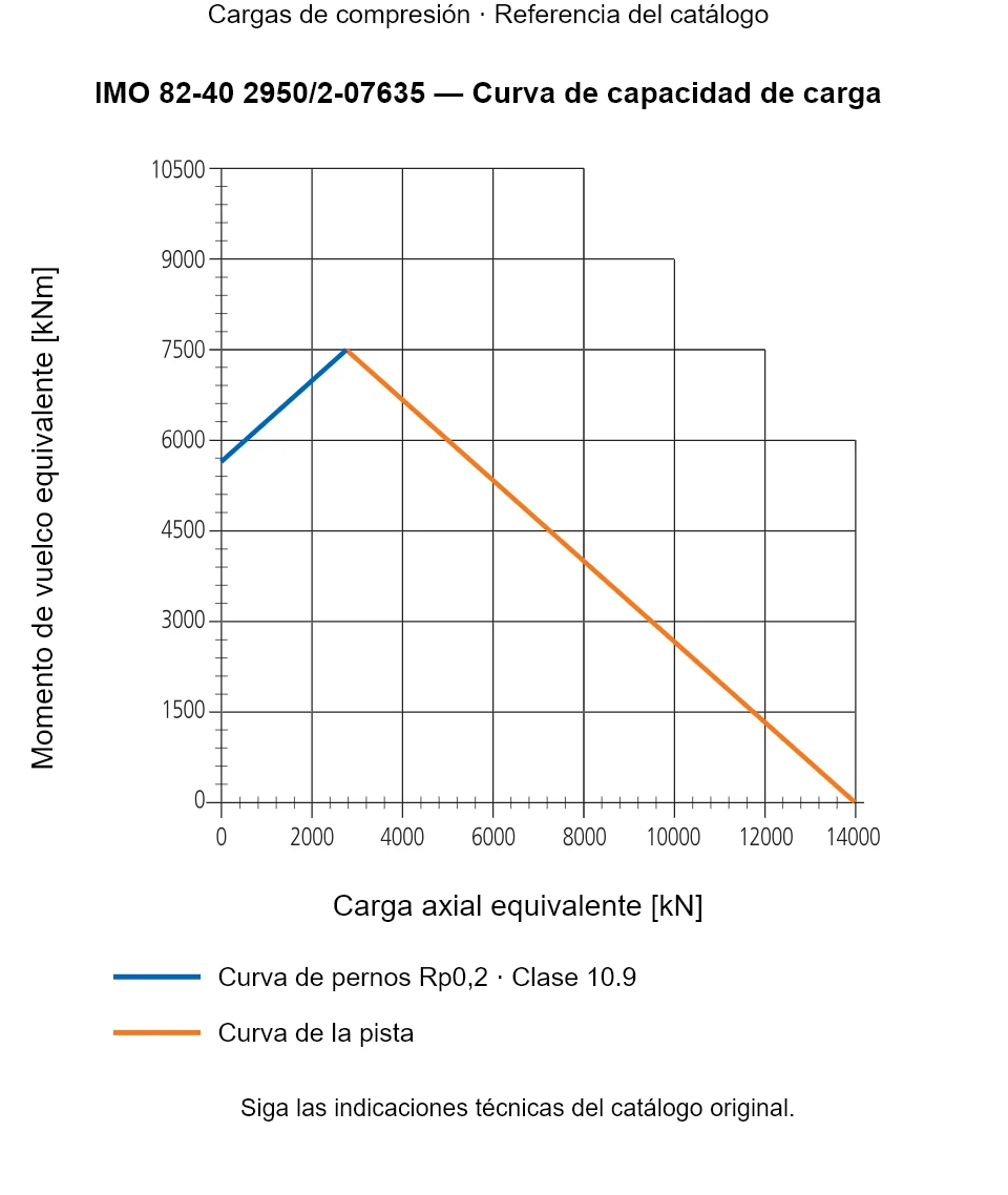 Curva de capacidad de carga de IMO 82-40 2950/2-07635: Carga axial equivalente [kN] frente a Momento de vuelco equivalente [kNm].